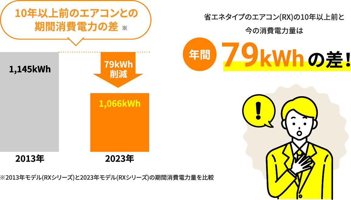 10年以上前のエアコンとの期間消費電力の差 省エネタイプのエアコン(RX)の10年以上前と今の消費電力量は年間79kWhの差！