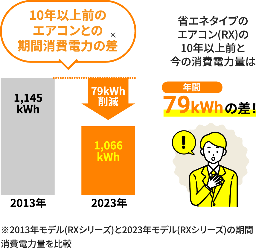 10年以上前のエアコンとの期間消費電力の差 省エネタイプのエアコン(RX)の10年以上前と今の消費電力量は年間79kWhの差！