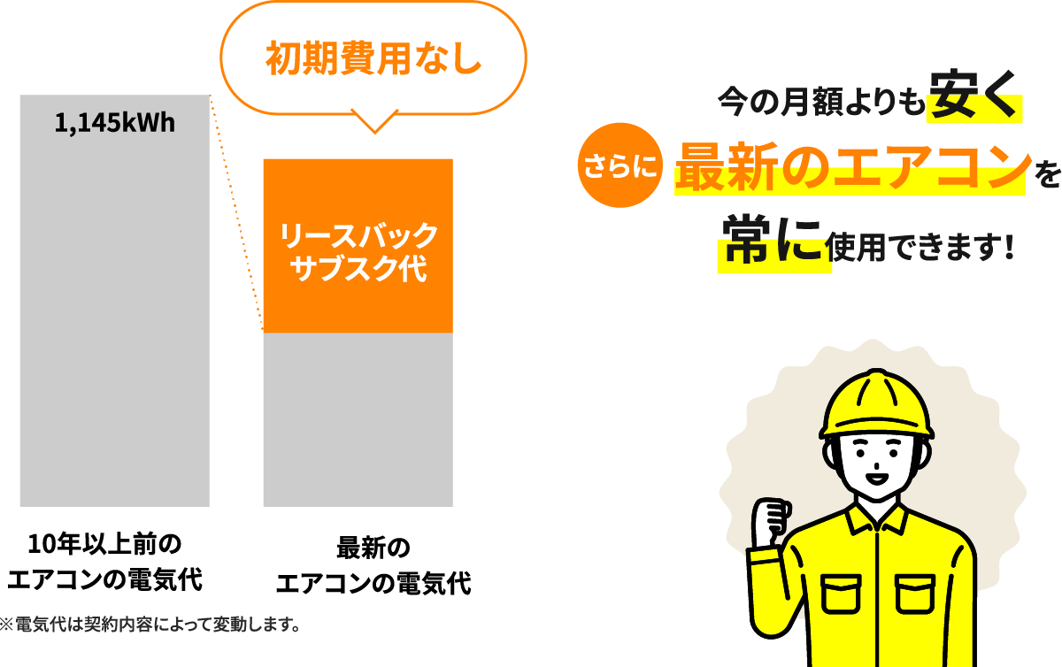 今の月額よりも安くさらに最新のエアコンを常に使用できます！