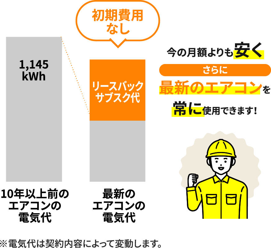 今の月額よりも安くさらに最新のエアコンを常に使用できます！