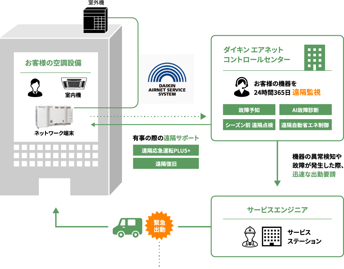 ダイキンエアネットコントロールセンターにてお客様の機器を24時間365日遠隔監視 機器の異常検知や故障が発生した際、迅速な出勤要請
