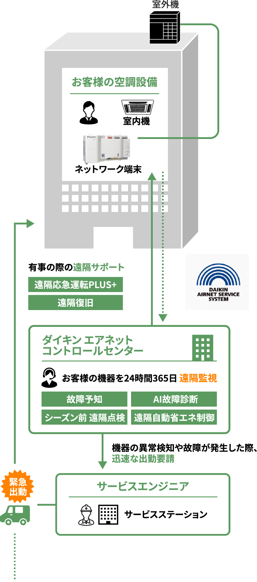 ダイキンエアネットコントロールセンターにてお客様の機器を24時間365日遠隔監視 機器の異常検知や故障が発生した際、迅速な出勤要請