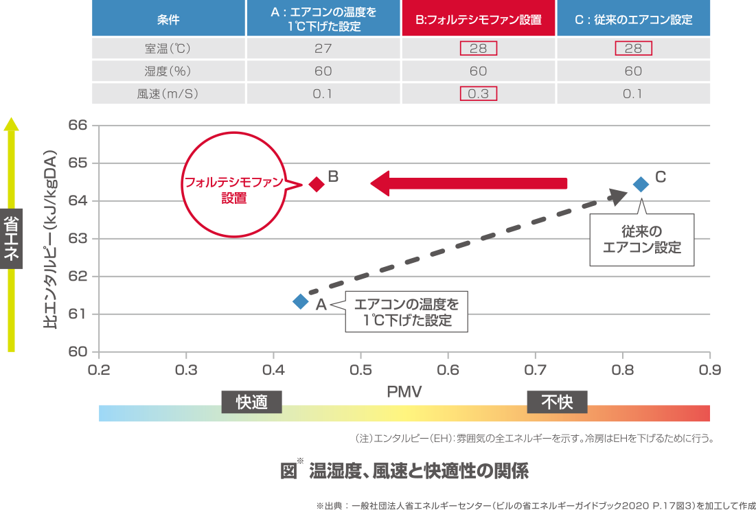 室温の設定を28℃とした場合でも快適性を向上
