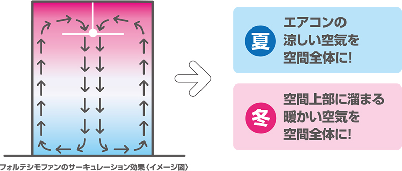 室温の設定を28℃とした場合でも快適性を向上
