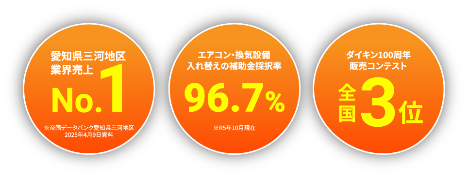 愛知県三河地区業界売上N0.1 エアコン・換気設備入れ替えの補助金採択率96.7% ダイキン100周年販売コンテスト全国3位