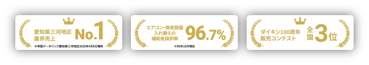 ダイキン100周年販売コンテスト全国3位 愛知県三河地区業績売上No.1 エアコン・換気設備入れ替えの補助金採択率96.7%