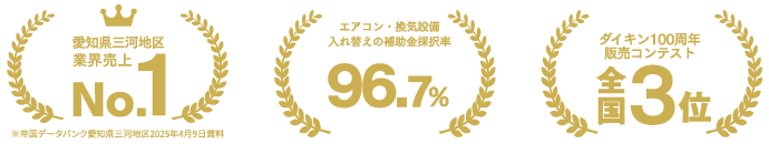 ダイキン100周年販売コンテスト全国3位 愛知県三河地区業績売上No.1 エアコン・換気設備入れ替えの補助金採択率96.7%