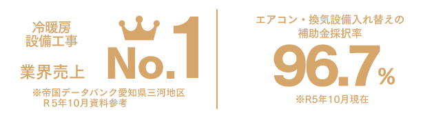 愛知県三河地区業績売上No.1／エアコン・換気設備入れ替えの補助金採択率100%継続中