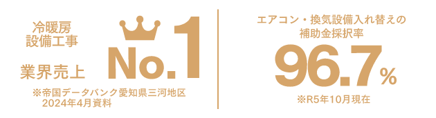 愛知県三河地区業績売上No.1／エアコン・換気設備入れ替えの補助金採択率100%継続中