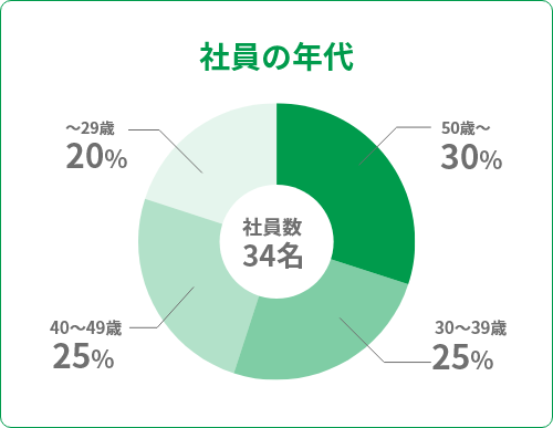 社員の年代