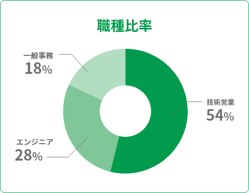 職種比率