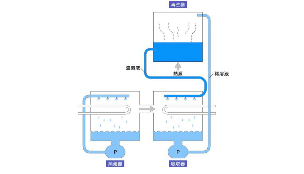 吸収式冷温水機メンテナンス