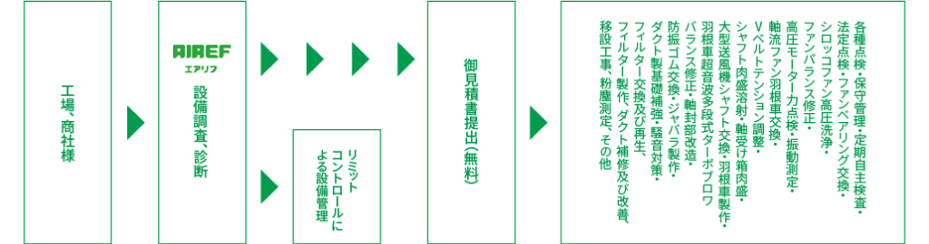 局所排気装置点検・メンテナンス