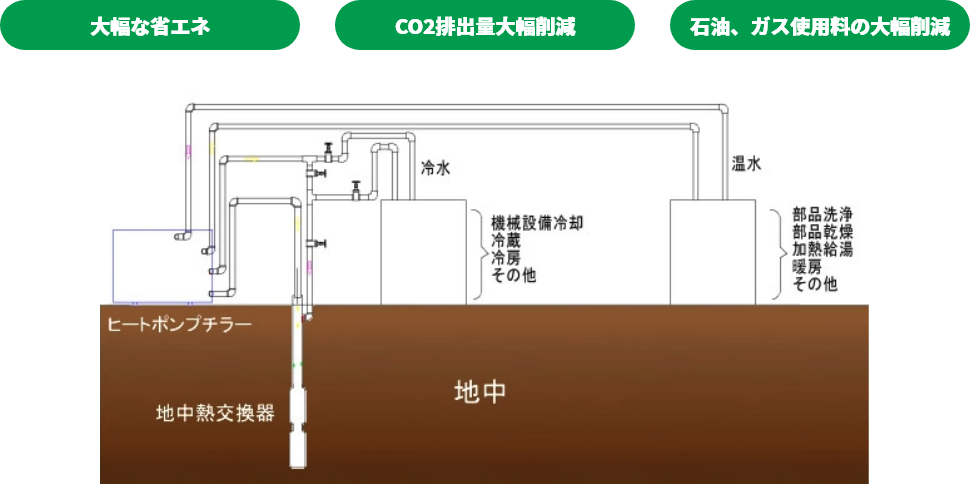 地中熱利用システム