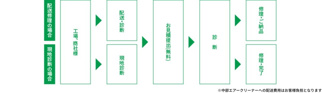 オイルクーラーメンテナンス