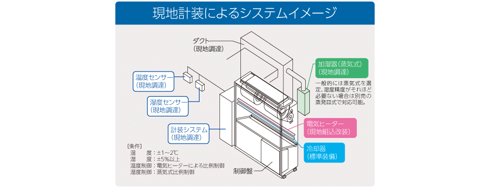 恒温恒湿設備